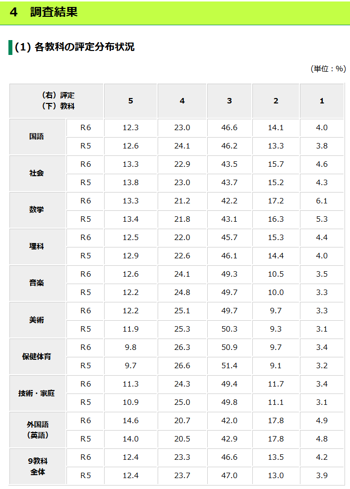 R05評定状況